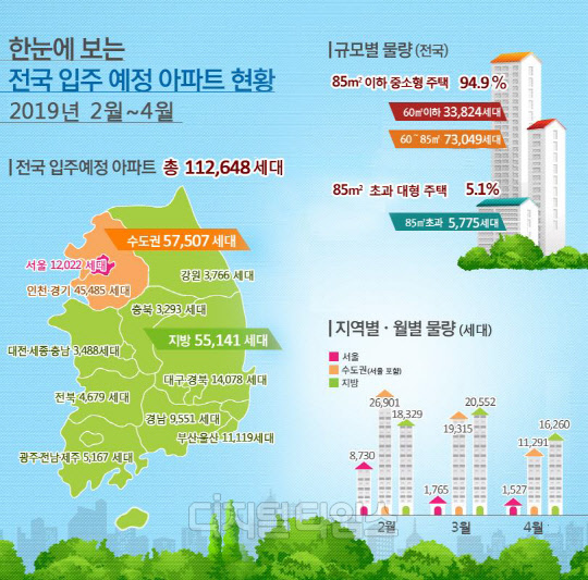 올해 2월~4월 사이에 전국 아파트 11만2,648세대가 입주할 예정이다./자료=국토부